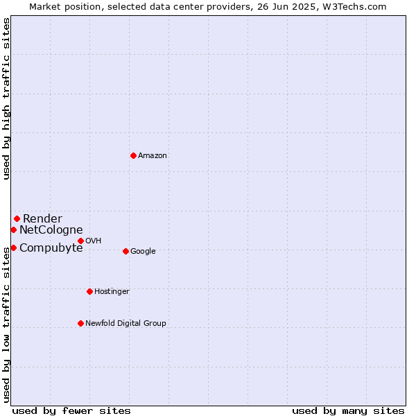 Market position of Render vs. Compubyte vs. NetCologne