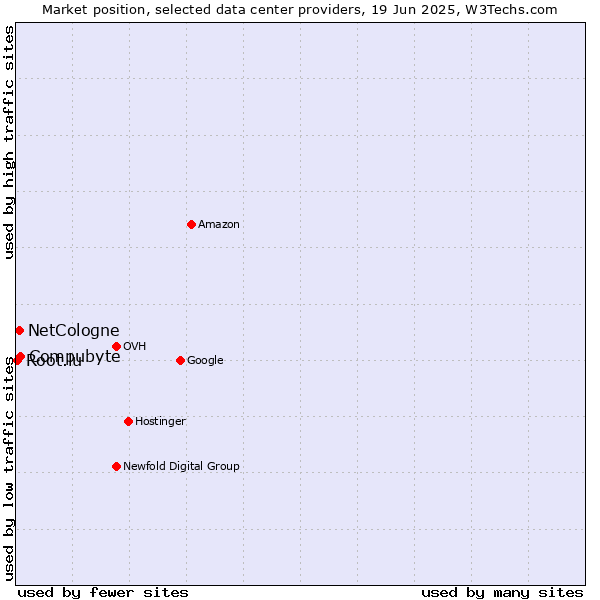 Market position of Compubyte vs. NetCologne vs. Root.lu