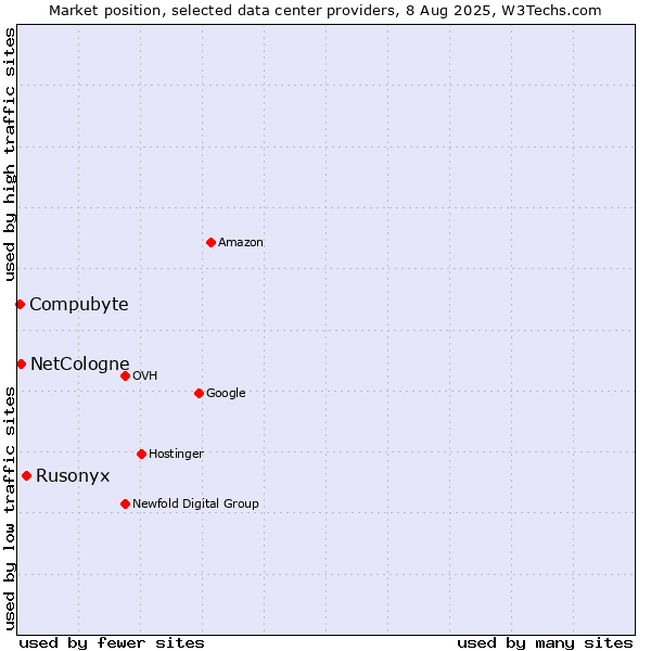 Market position of Rusonyx vs. NetCologne vs. Compubyte