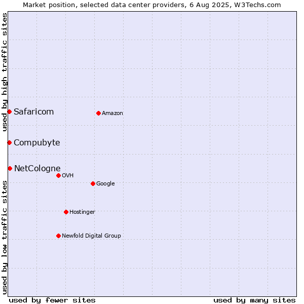Market position of NetCologne vs. Compubyte vs. Safaricom