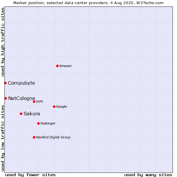 Market position of Sakura vs. Compubyte vs. NetCologne