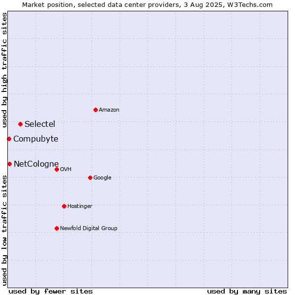 Market position of Selectel vs. Compubyte vs. NetCologne