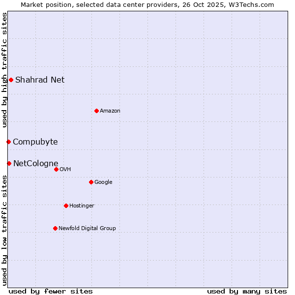 Market position of Shahrad Net vs. NetCologne vs. Compubyte