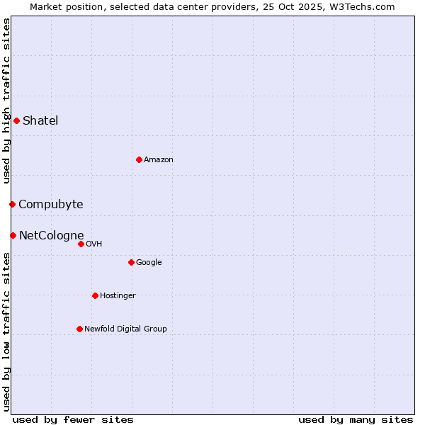 Market position of Shatel vs. NetCologne vs. Compubyte