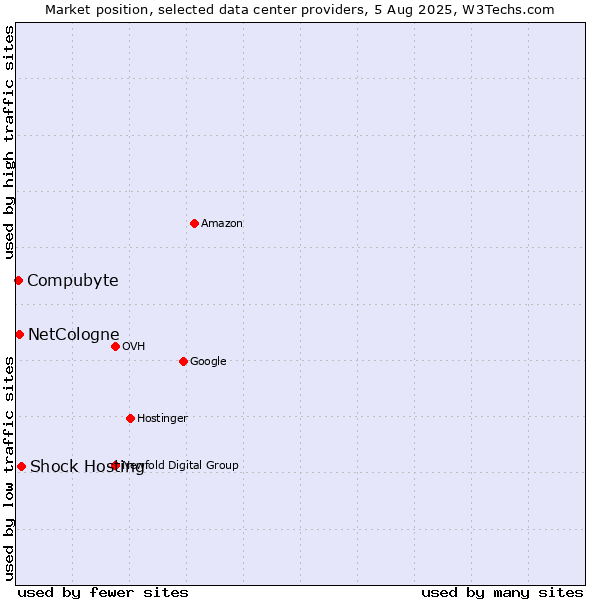 Market position of Shock Hosting vs. Compubyte vs. NetCologne