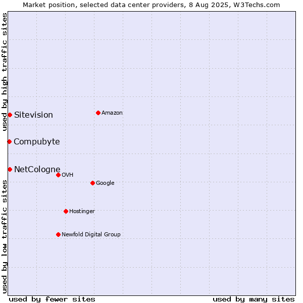 Market position of NetCologne vs. Sitevision vs. Compubyte