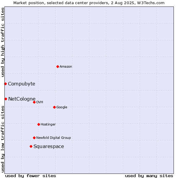 Market position of Squarespace vs. Compubyte vs. NetCologne