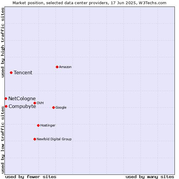 Market position of Tencent vs. Compubyte vs. NetCologne