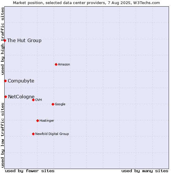 Market position of NetCologne vs. Compubyte vs. The Hut Group