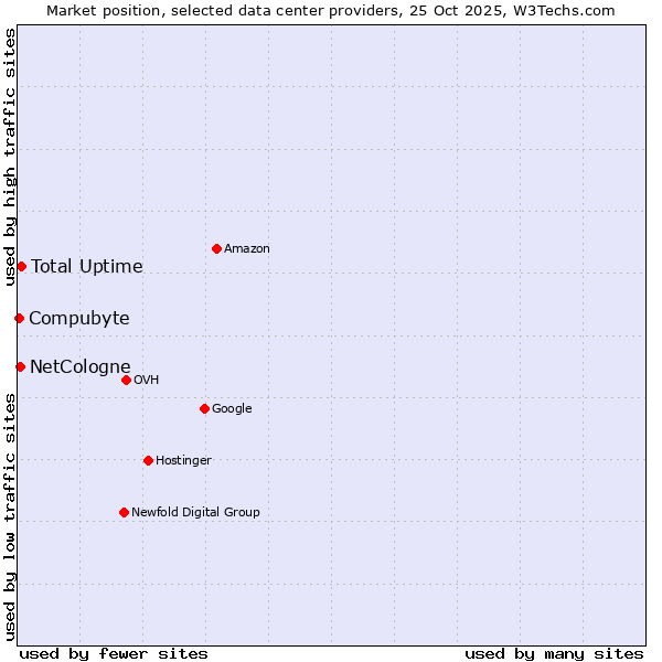 Market position of Total Uptime vs. NetCologne vs. Compubyte