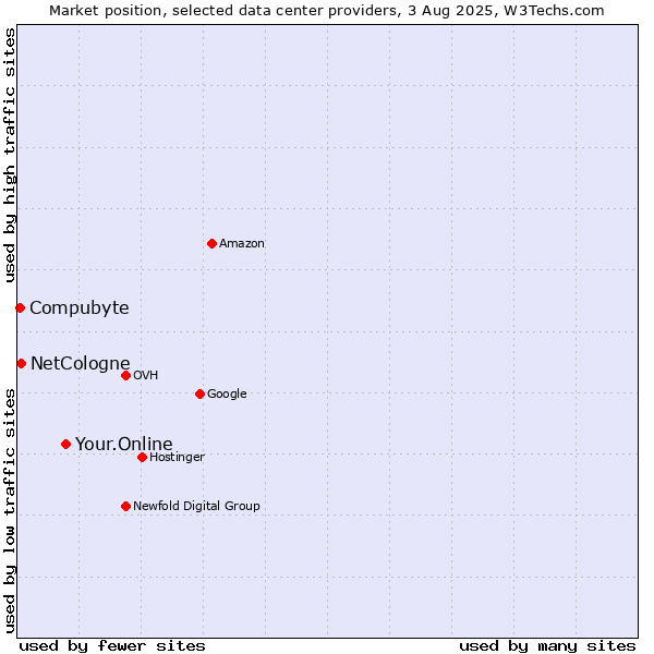 Market position of Your.Online vs. Compubyte vs. NetCologne