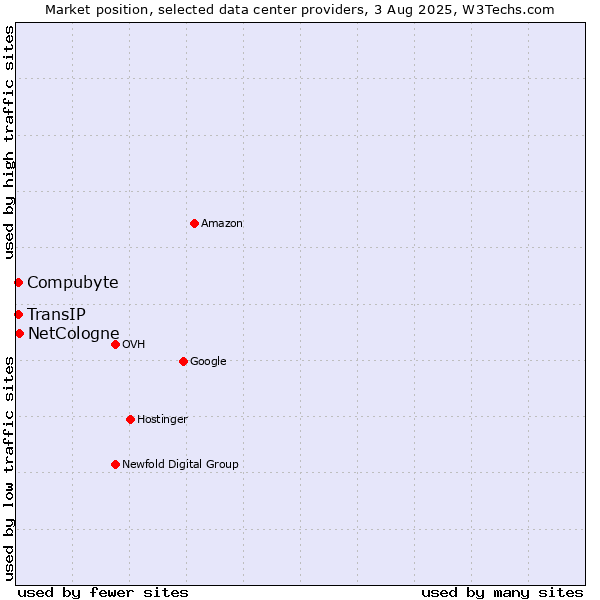 Market position of Compubyte vs. NetCologne vs. TransIP