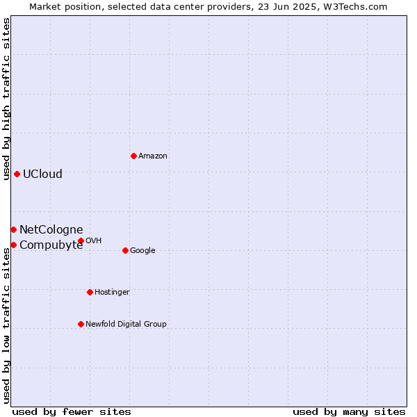 Market position of UCloud vs. Compubyte vs. NetCologne