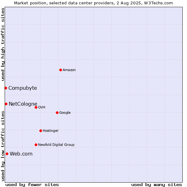 Market position of Web.com vs. Compubyte vs. NetCologne
