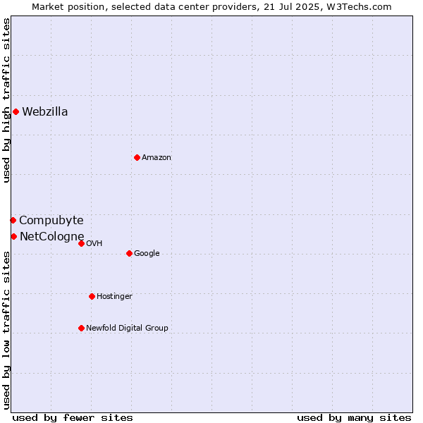 Market position of Webzilla vs. Compubyte vs. NetCologne