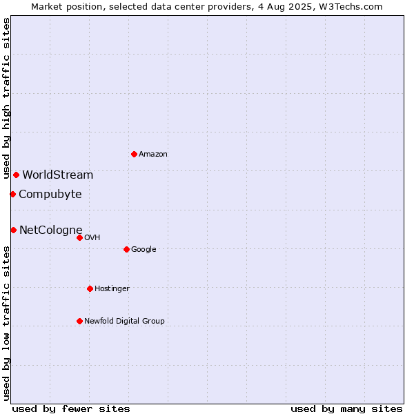 Market position of WorldStream vs. Compubyte vs. NetCologne