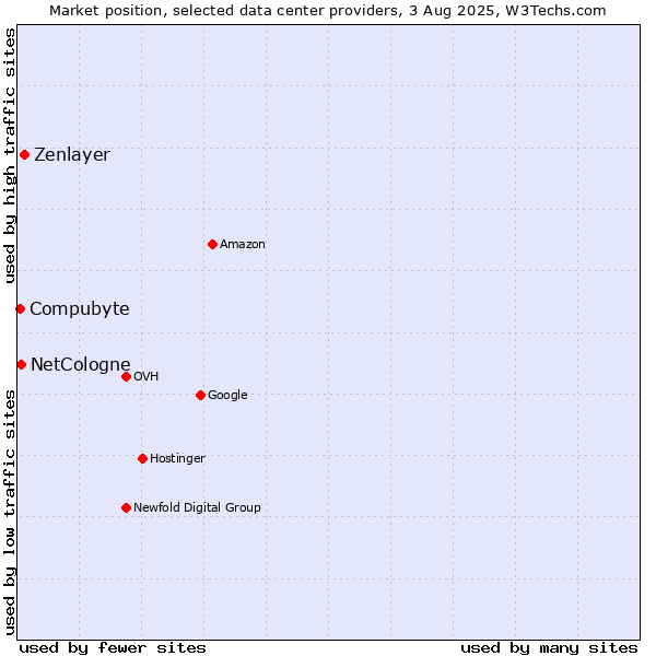 Market position of Zenlayer vs. Compubyte vs. NetCologne