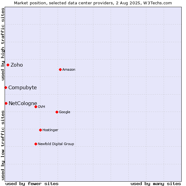 Market position of Zoho vs. Compubyte vs. NetCologne