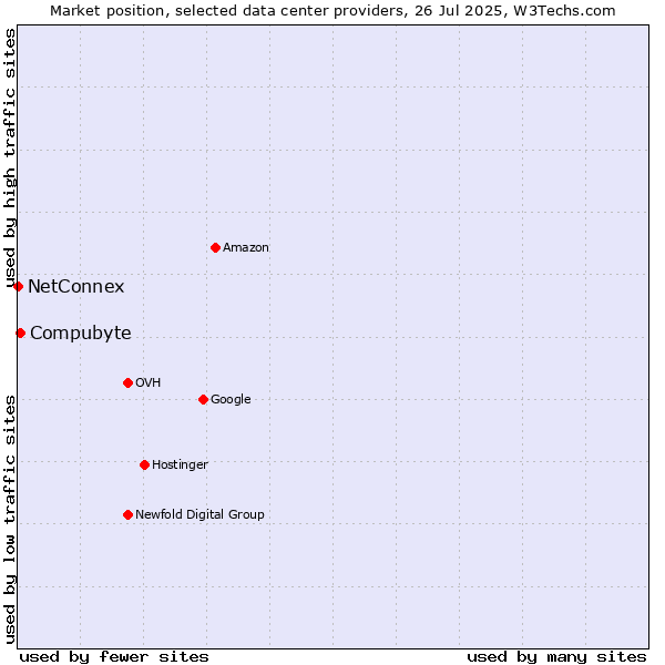 Market position of Compubyte vs. NetConnex