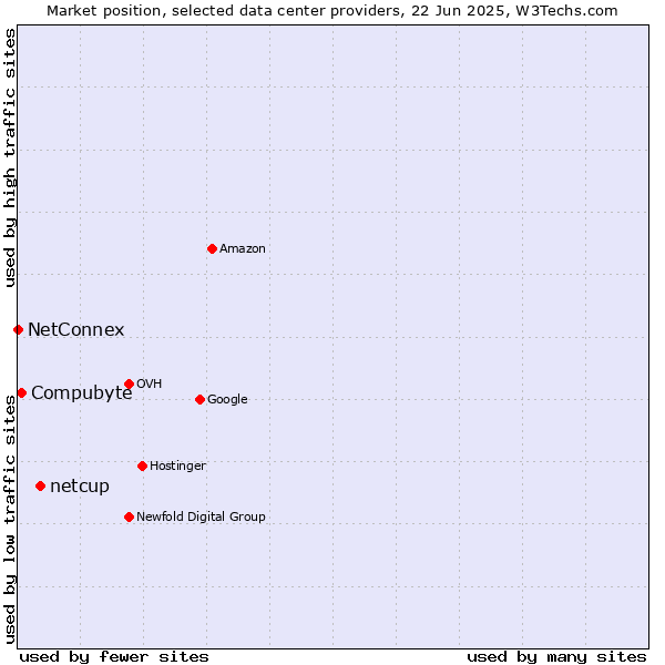 Market position of netcup vs. Compubyte vs. NetConnex