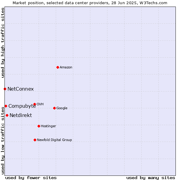 Market position of Netdirekt vs. Compubyte vs. NetConnex
