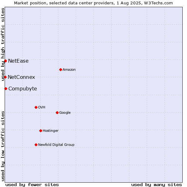 Market position of Compubyte vs. NetEase vs. NetConnex