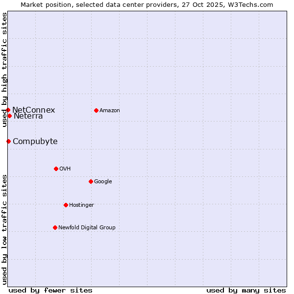 Market position of Neterra vs. Compubyte vs. NetConnex