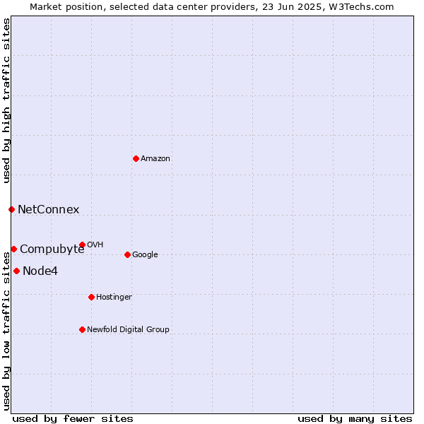 Market position of Node4 vs. Compubyte vs. NetConnex