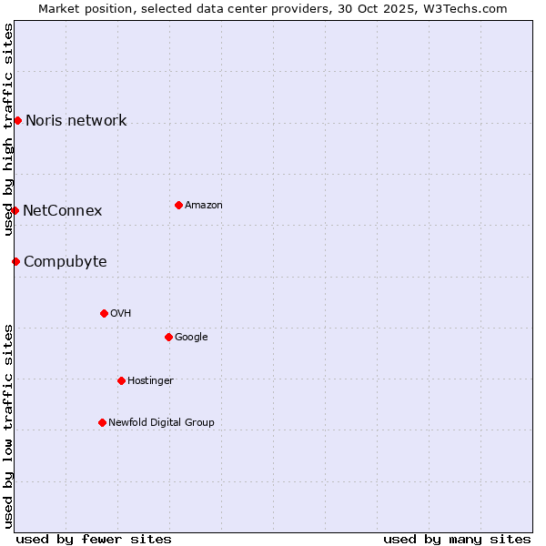 Market position of Noris network vs. Compubyte vs. NetConnex
