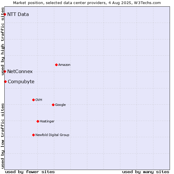 Market position of Compubyte vs. NetConnex vs. NTT Data
