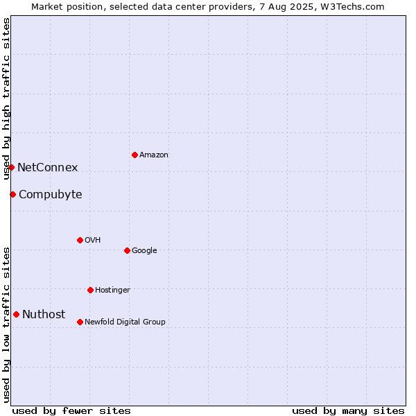 Market position of Nuthost vs. Compubyte vs. NetConnex