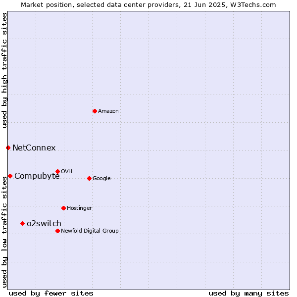 Market position of o2switch vs. Compubyte vs. NetConnex