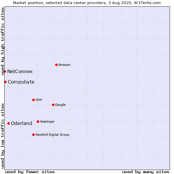 Market position of Oderland vs. Compubyte vs. NetConnex