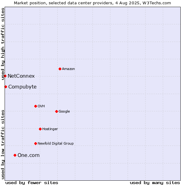 Market position of One.com vs. Compubyte vs. NetConnex