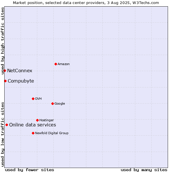 Market position of Online data services vs. Compubyte vs. NetConnex