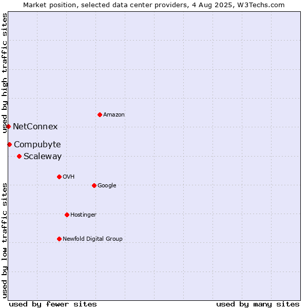 Market position of Scaleway vs. Compubyte vs. NetConnex