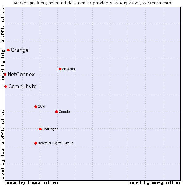 Market position of Orange vs. Compubyte vs. NetConnex