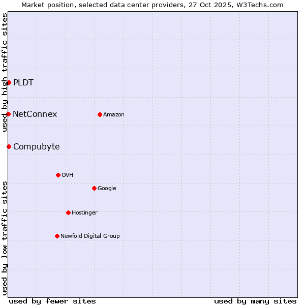 Market position of Compubyte vs. PLDT vs. NetConnex