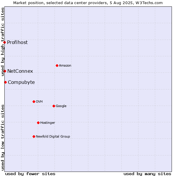 Market position of Compubyte vs. NetConnex vs. Profihost