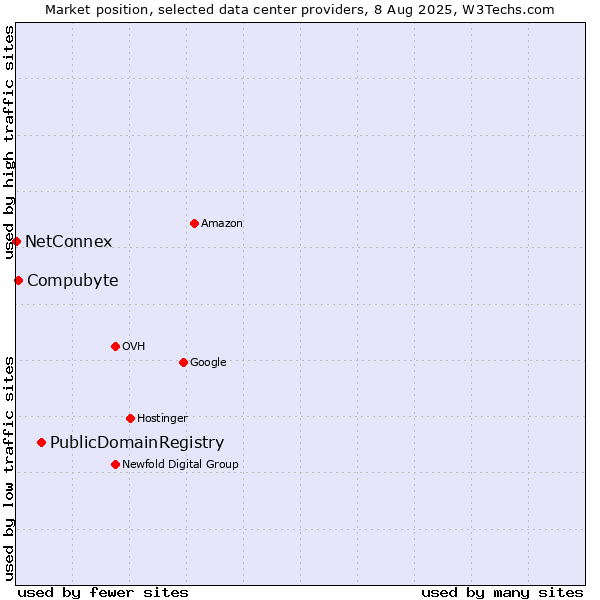 Market position of PublicDomainRegistry vs. Compubyte vs. NetConnex