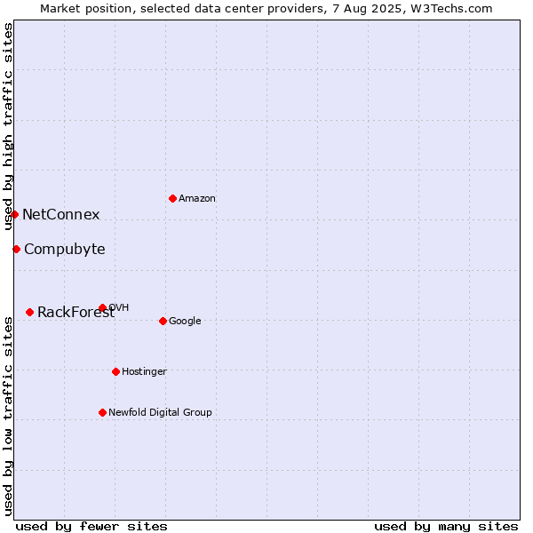 Market position of RackForest vs. Compubyte vs. NetConnex