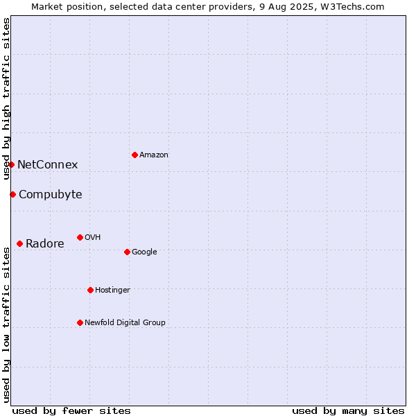 Market position of Radore vs. Compubyte vs. NetConnex