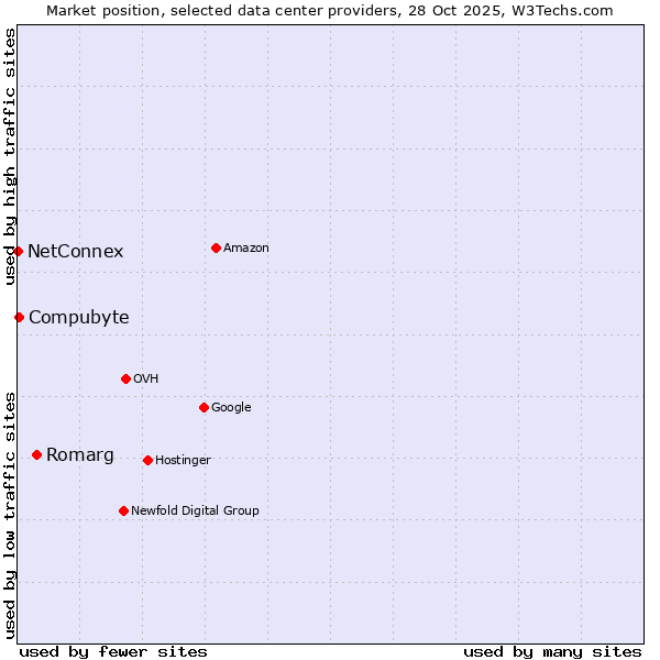 Market position of Romarg vs. Compubyte vs. NetConnex