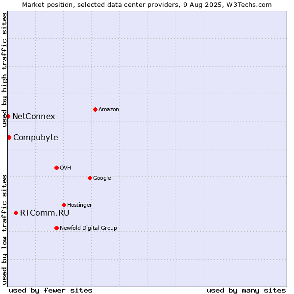 Market position of RTComm.RU vs. Compubyte vs. NetConnex
