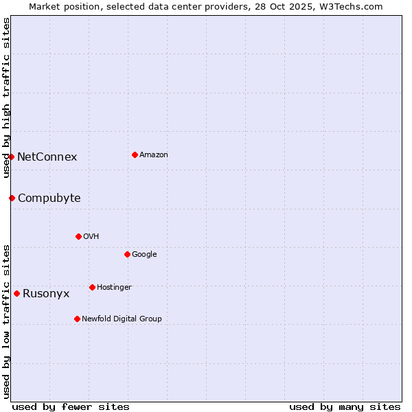 Market position of Rusonyx vs. Compubyte vs. NetConnex