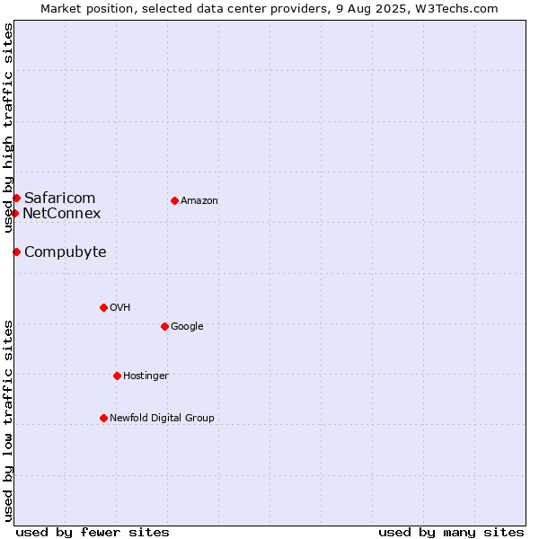 Market position of Compubyte vs. Safaricom vs. NetConnex
