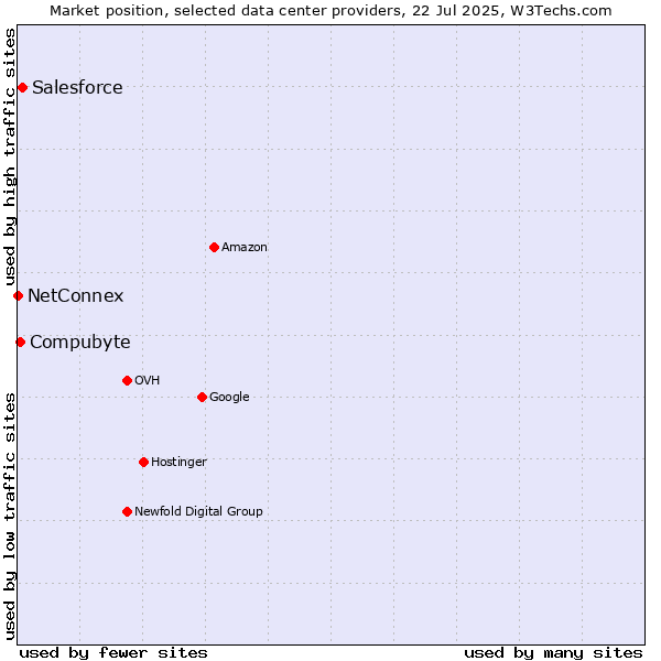 Market position of Salesforce vs. Compubyte vs. NetConnex