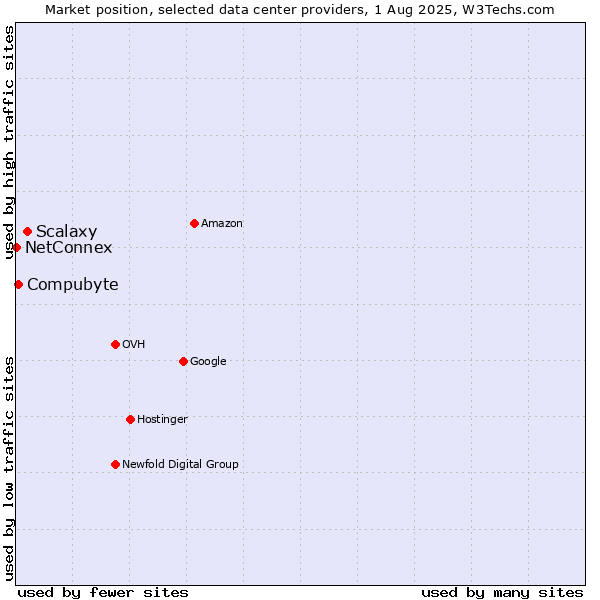Market position of Scalaxy vs. Compubyte vs. NetConnex