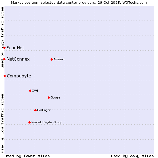 Market position of Compubyte vs. ScanNet vs. NetConnex