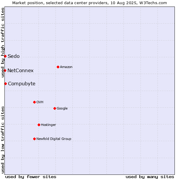 Market position of Compubyte vs. Sedo vs. NetConnex